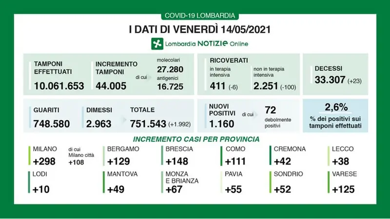 I dati regionali di venerdì 14 maggio 2021