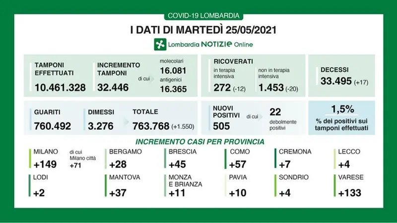 Il bollettino del 25 maggio 2021