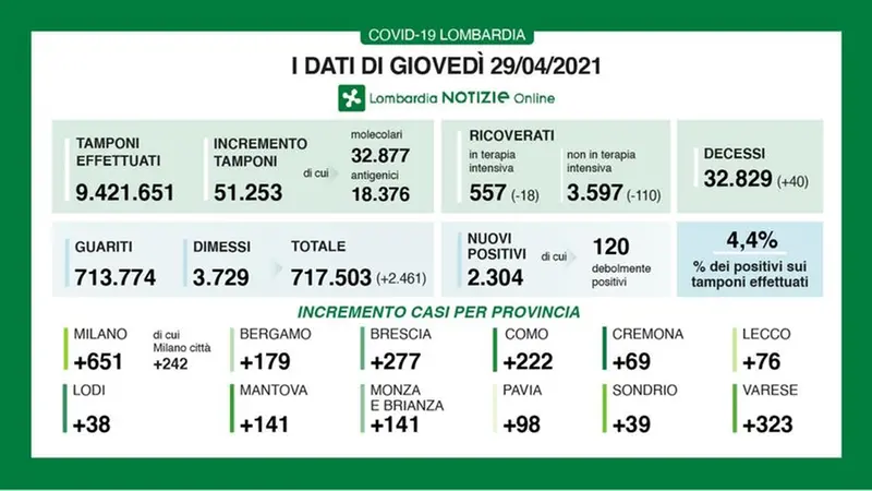 I dati del 29 aprile 2021