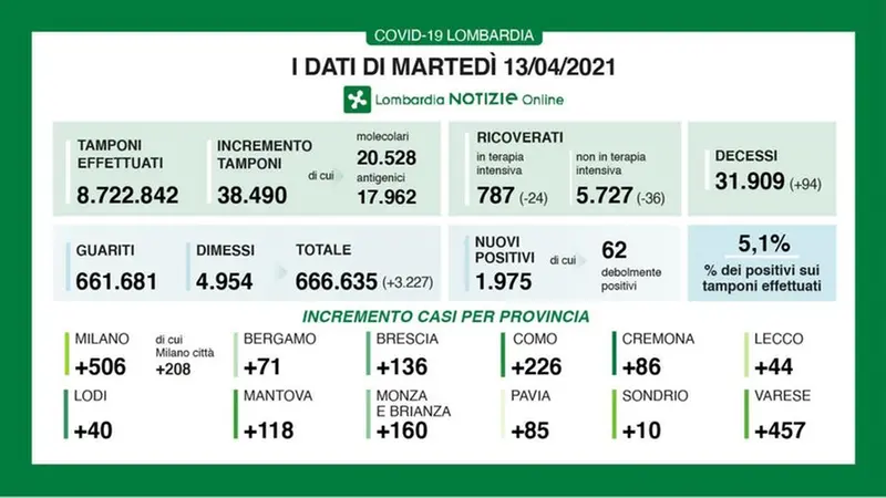 Il bollettino del 13 aprile 2021