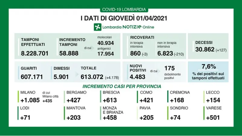 Il riepilogo dei dati in Regione Lombardia del primo aprile 2021
