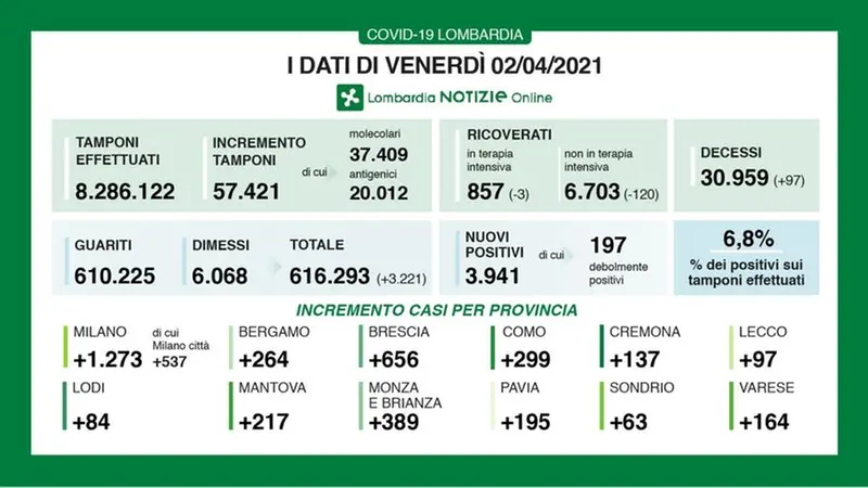 La sintesi dei dati lombardi del 2 aprile 2021