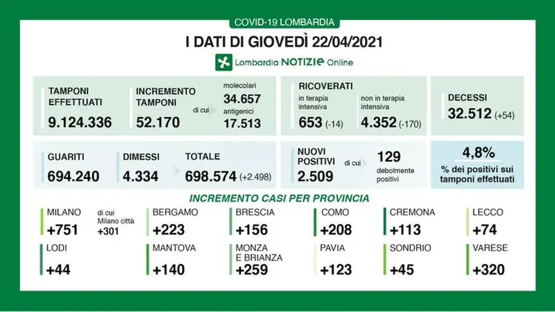 22-04-21 I dati del contagio in Lombardia - © www.giornaledibrescia.it