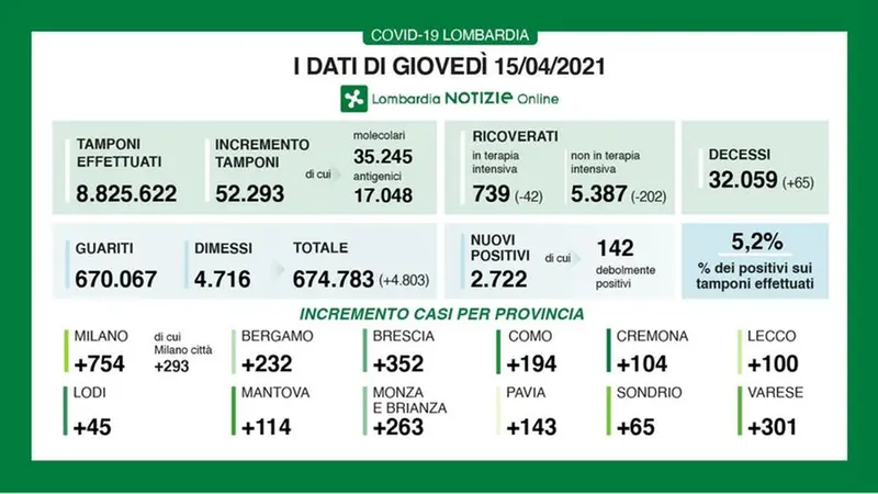 I dati di giovedì 15 aprile