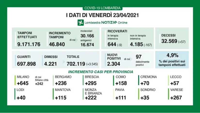 Il bollettino di Regione Lombardia del 23 aprile - © www.giornaledibrescia.it