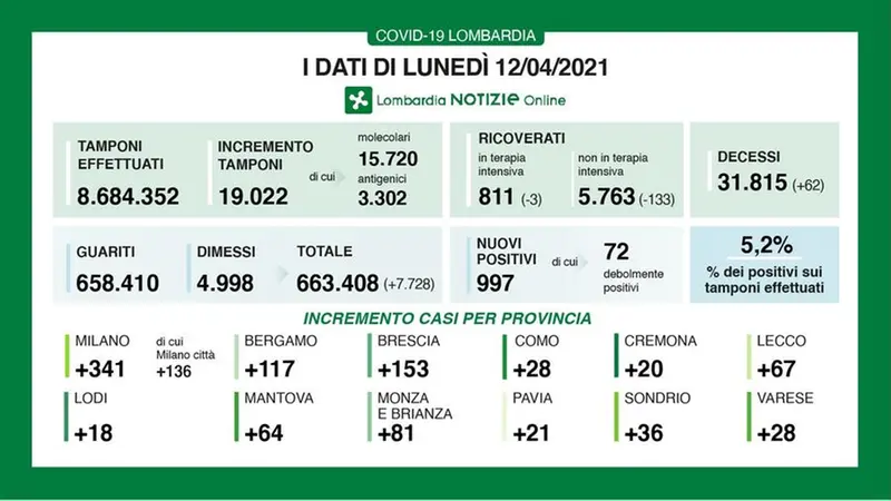 Il contagio in Lombardia 12-04-21 - © www.giornaledibrescia.it
