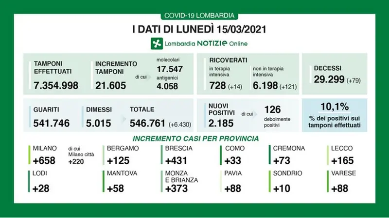 Covid, i dati del contagio del 15-03-21 - © www.giornaledibrescia.it