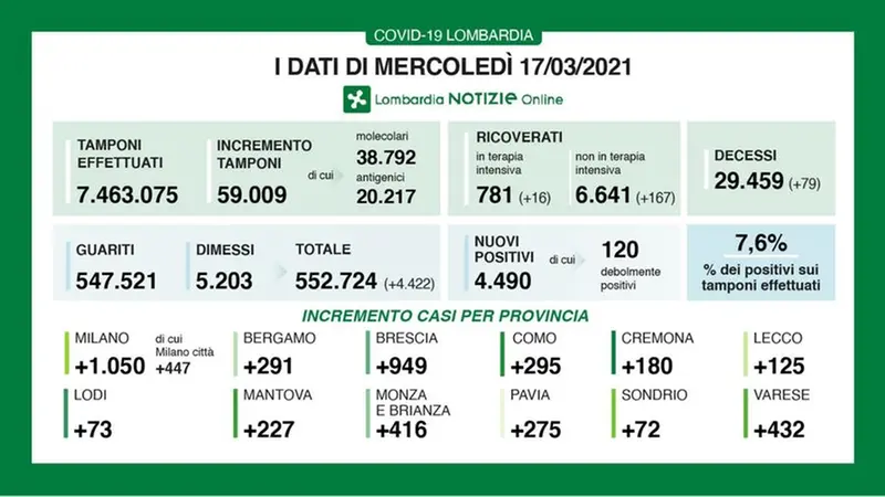 Regione Lombardia, il quadro pandemico aggiornato al 17 marzo 2021 - © www.giornaledibrescia.it