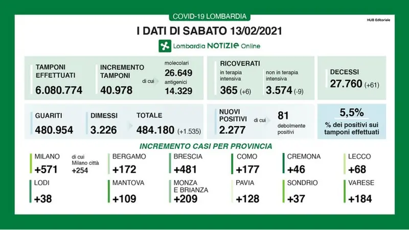 13 febbraio 2021: i dati del contagio - © www.giornaledibrescia.it