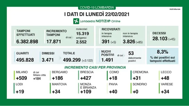 22-02-21 i dati del contagio in Lombardia e Brescia - © www.giornaledibrescia.it