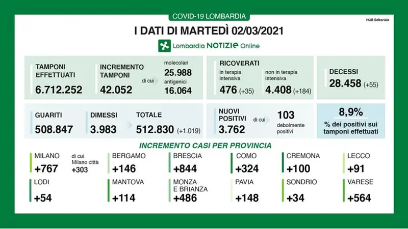 Regione, il bollettino aggiornato al 2 marzo 2021 - © www.giornaledibrescia.it