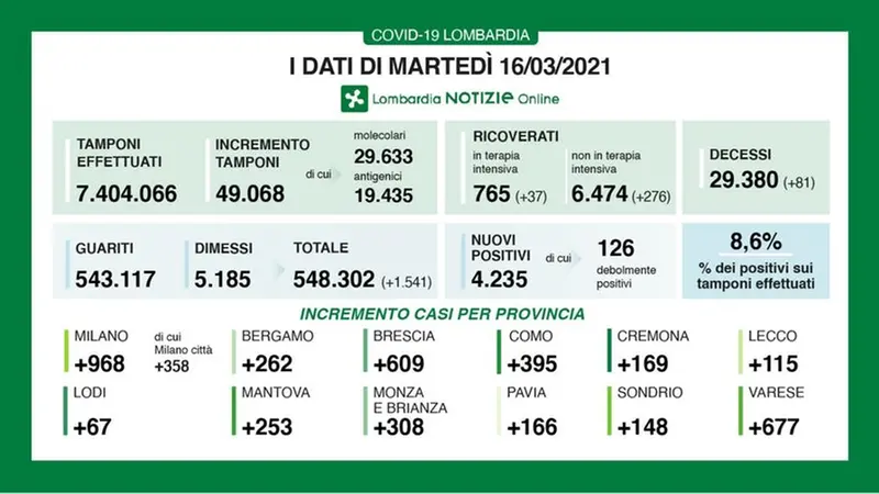 Il bollettino del 16 marzo 2021