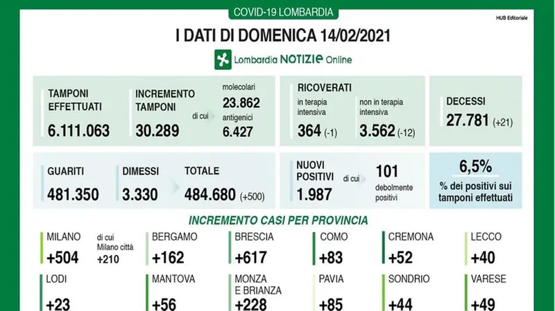 Coronavirus, il bollettino di Regione Lombardia del 14 febbraio 2021 - © www.giornaledibrescia.it