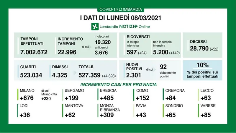 08-03-21 i dati del contagio in Lombardia - © www.giornaledibrescia.it