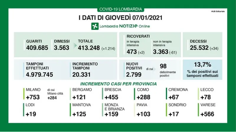 Regione Lombardia, il bollettino del 7 gennaio 2021 - © www.giornaledibrescia.it