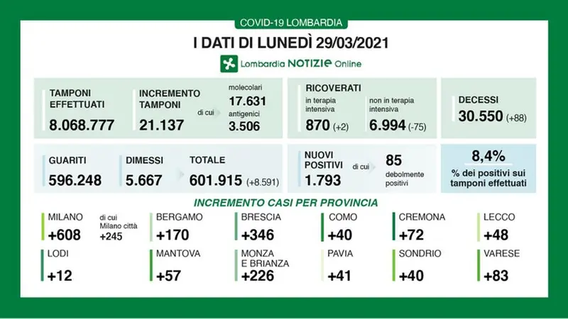 Coronavirus, il bollettino di Regione Lombardia del 29 marzo 2021 - © www.giornaledibrescia.it