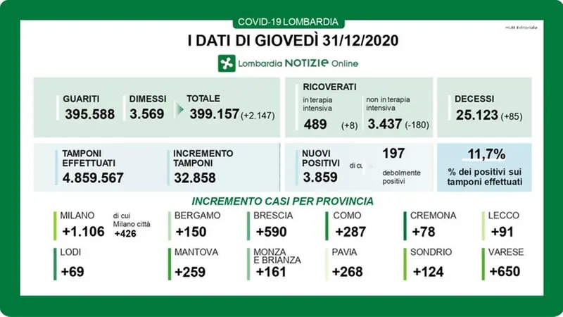 31-12-20 i dati del contagio in Lombardia - © www.giornaledibrescia.it