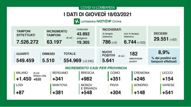 18-03-21 I dati del contagio in Lombardia - © www.giornaledibrescia.it