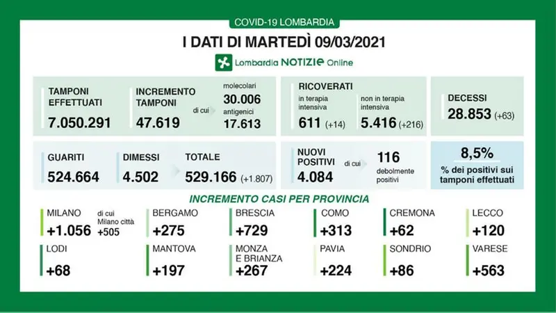 Il bollettino del 9 marzo 2021