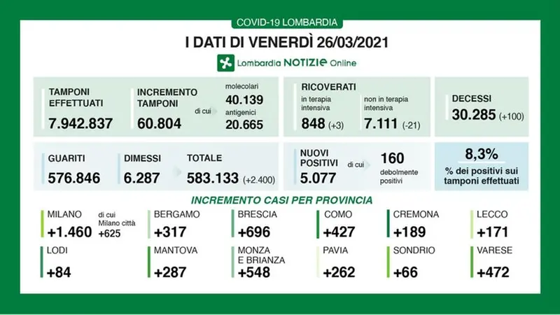 Il riepilogo dei dati del 26 marzo