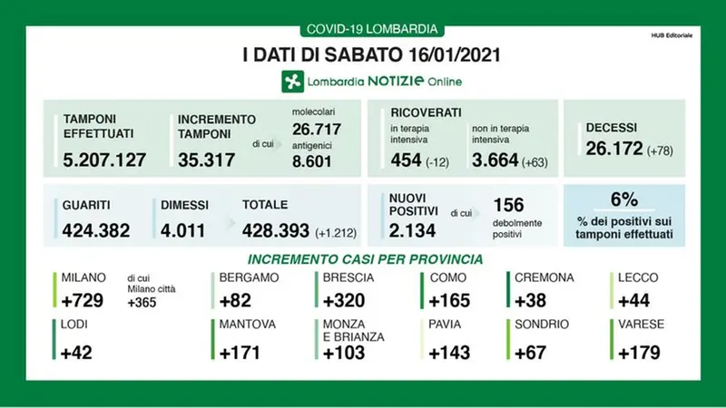 Il contagio in Lombardia 16-01-21 - © www.giornaledibrescia.it
