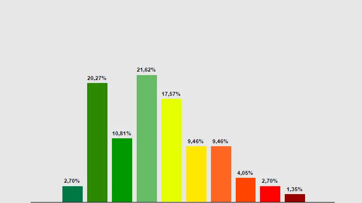 Distribuzione di frequenza delle imprese per il settore Fabbricazione di armi e munizioni