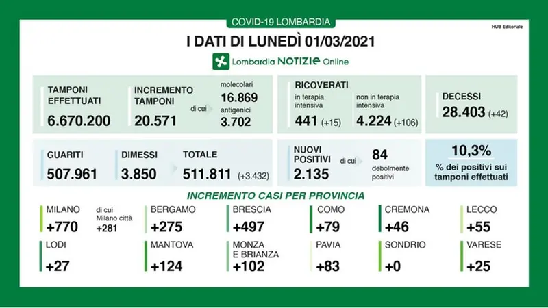 Regione Lombardia, il bollettino aggiornato al 1° marzo 2021 - © www.giornaledibrescia.it