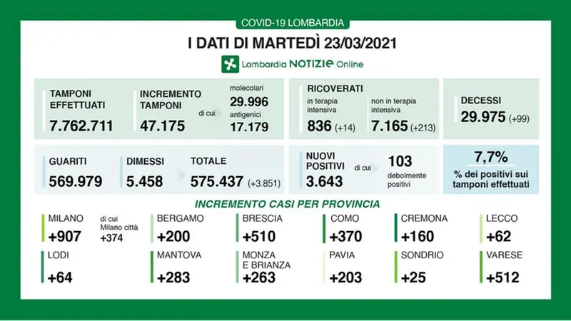 Il bollettino del 23 marzo 2021