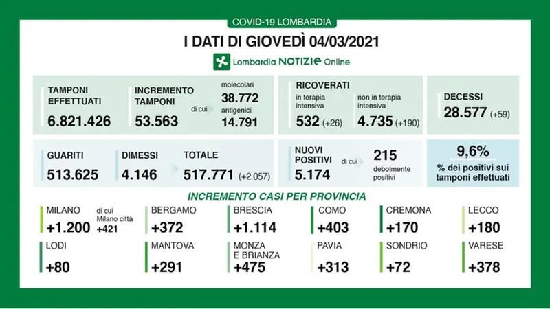 Regione Lombardia, il bollettino del 4 marzo 2021 - © www.giornaledibrescia.it