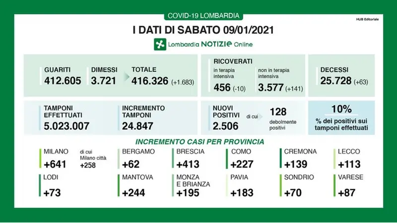 I dati del contagio del 9 gennaio 2021 © www.giornaledibrescia.it