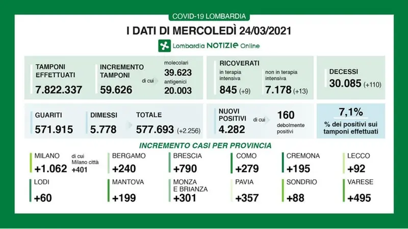 Il bollettino del 24 marzo 2021