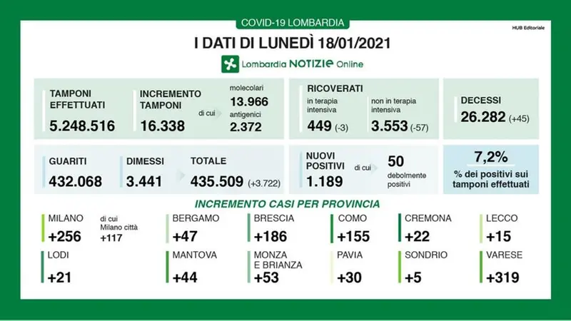 Regione Lombardia, il bollettino del 18 gennaio 2021 - © www.giornaledibrescia.it