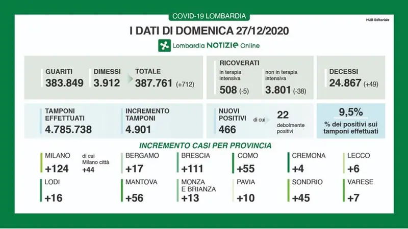 I dati del contagio del 27-12-20 - © www.giornaledibrescia.it
