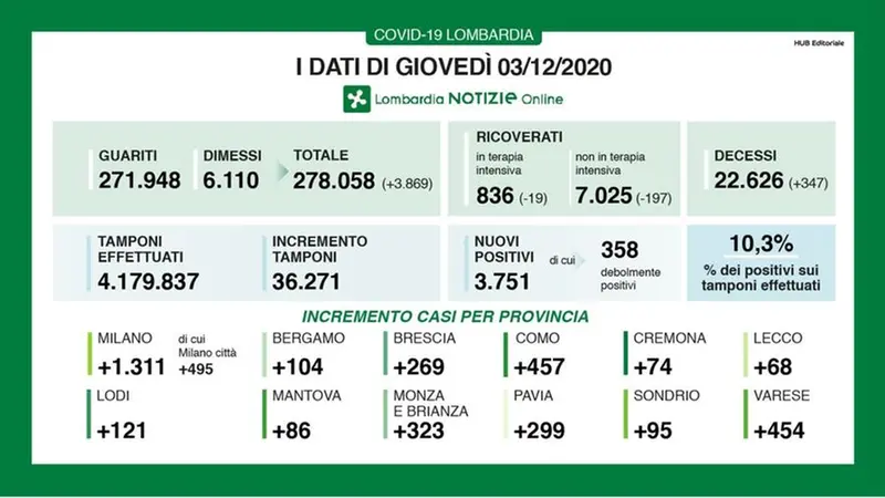 Regione Lombardia, la situazione sulfronte del Covid-19 al 3 dicembre - © www.giornaledibrescia.it