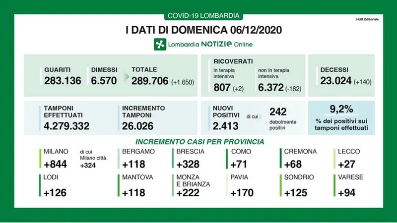 I dati regionali di domenica 6 dicembre - Foto © www.giornaledibrescia.it