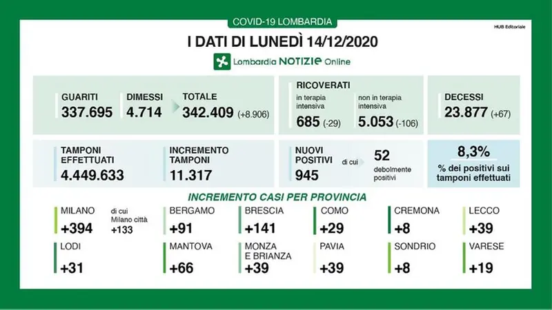 I dati di lunedì 14 dicembre in Lombardia