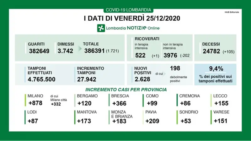 I dati del 25 dicembre in Lombardia - Foto © www.giornaledibrescia.it