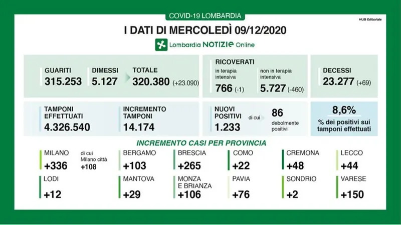 Il bollettino di Regione Lombardia