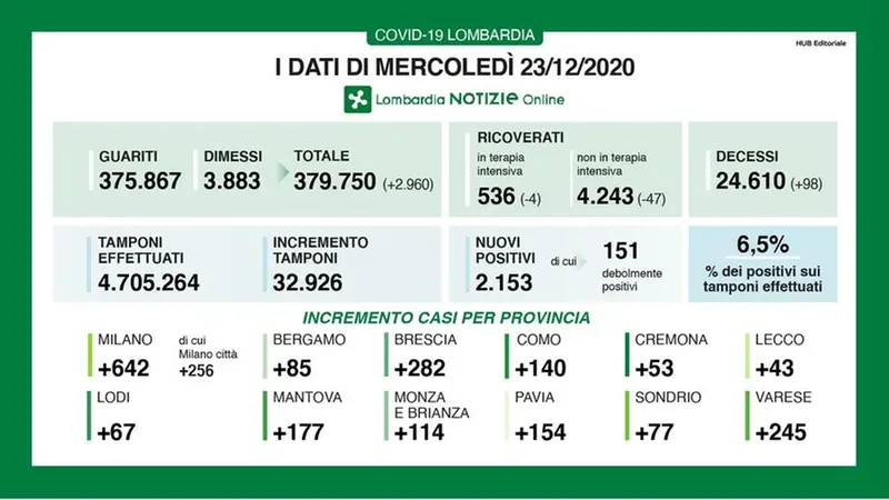 Regione Lombardia, il bollettino del 23 dicembre - © www.giornaledibrescia.it