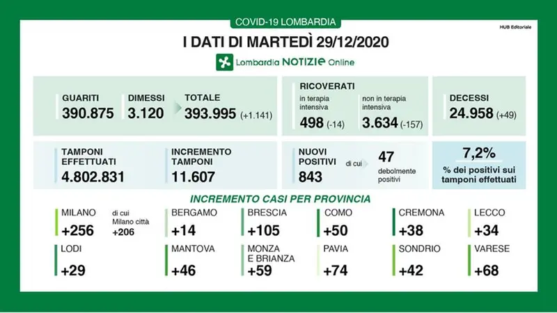 Regione Lombardia, il bollettino del 29 dicembre - © www.giornaledibrescia.it