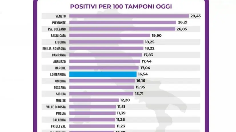 I dati legati alla pandemia dell'8 novembre 2020