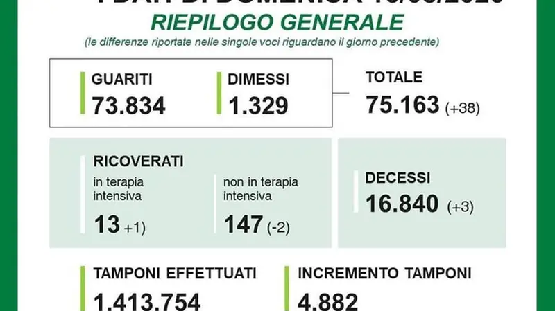 I dati del contagio in Lombardia del 16 agosto 2020