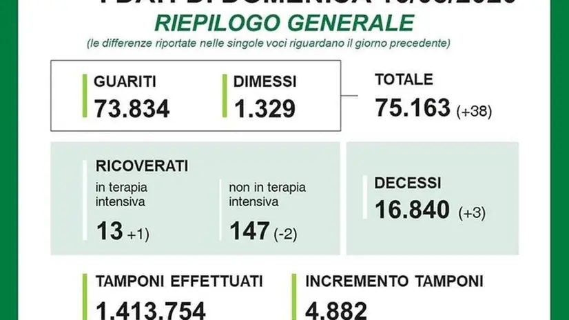 I dati del contagio in Lombardia del 16 agosto 2020
