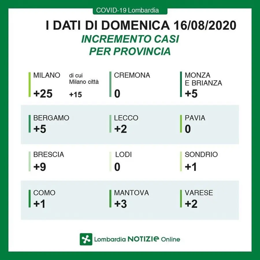 I dati del contagio in Lombardia del 16 agosto 2020