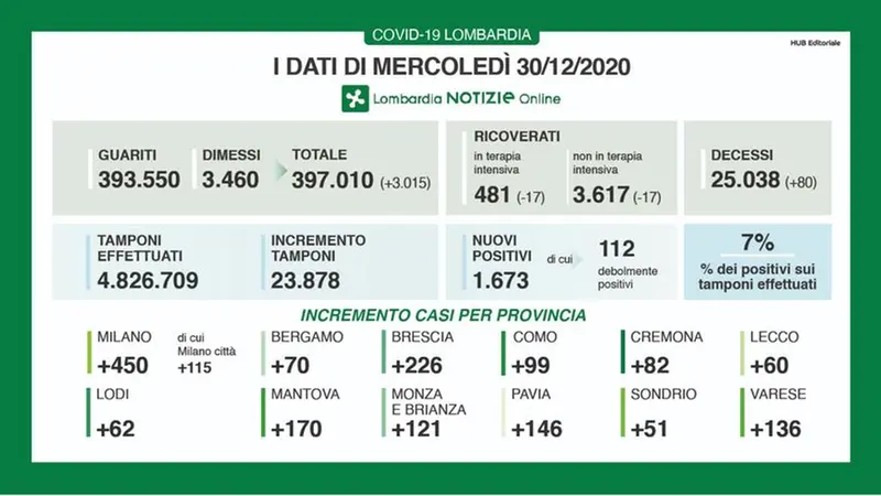 Regione Lombardia, il quadro aggiornato al 30 dicembre - © www.giornaledibrescia.it