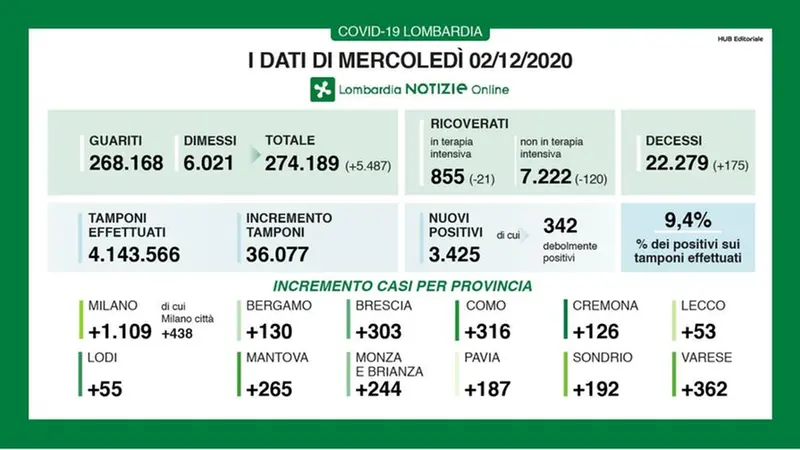 Regione Lombardia, il punto sulla pandemia aggiornato al 2 dicembre - © www.giornaledibrescia.it