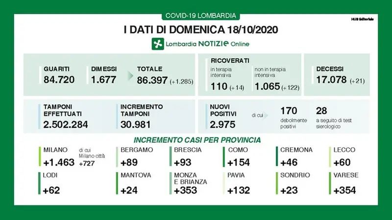 I dati del contagio in Lombardia del 18 ottobre 2020 - © www.giornaledibrescia.it