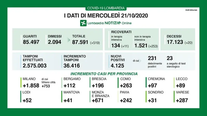 Covid, i dati lombardi del 21 ottobre 2020 - © www.giornaledibrescia.it