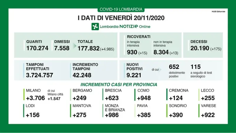 20-11-20,  I dati del contagio in Lombardia - © www.giornaledibrescia.it