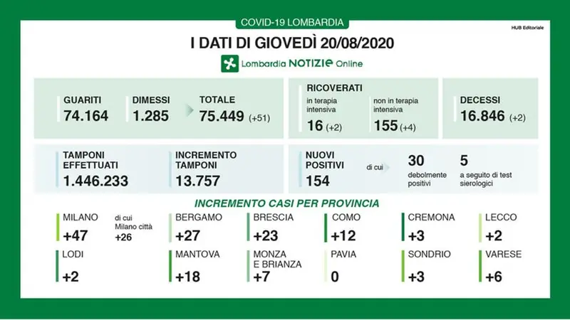 I dati diramati da Regione Lombardia - Foto © www.giornaledibrescia.it